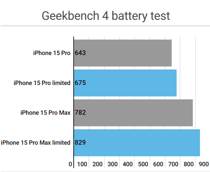 北安apple维修站iPhone15Pro的ProMotion高刷功能耗电吗