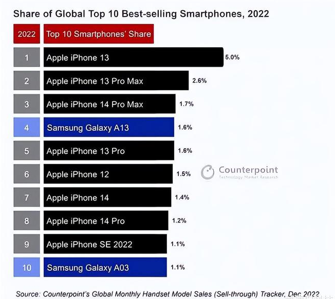 北安苹果维修分享:为什么iPhone14的销量不如iPhone13? 