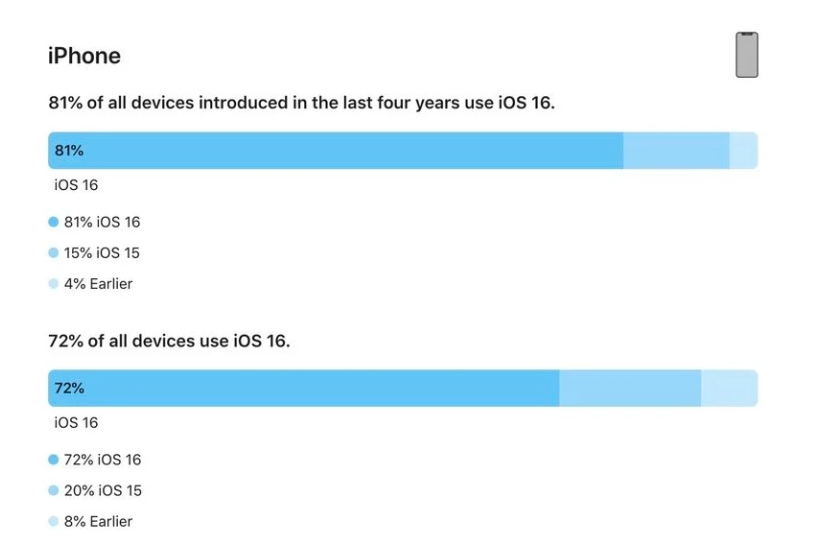 北安苹果手机维修分享iOS 16 / iPadOS 16 安装率 