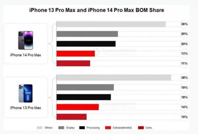 北安苹果手机维修分享iPhone 14 Pro的成本和利润 