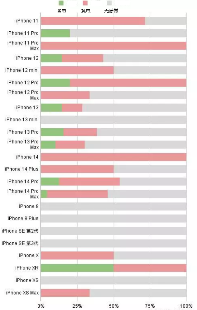 北安苹果手机维修分享iOS16.2太耗电怎么办？iOS16.2续航不好可以降级吗？ 