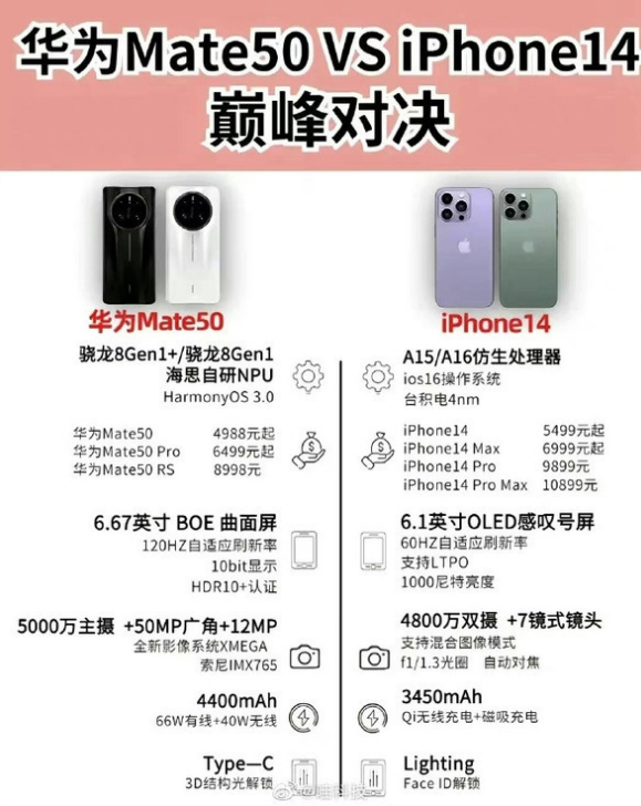 北安苹果14维修分享iPhone14和华为mate50，应该怎么选 