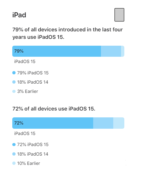 北安苹果手机维修分享iOS 16将至，iOS 15安装率怎么样 