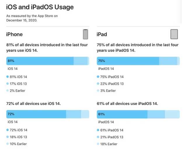 北安苹果手机维修分享有多少用户更新了 iOS 14 