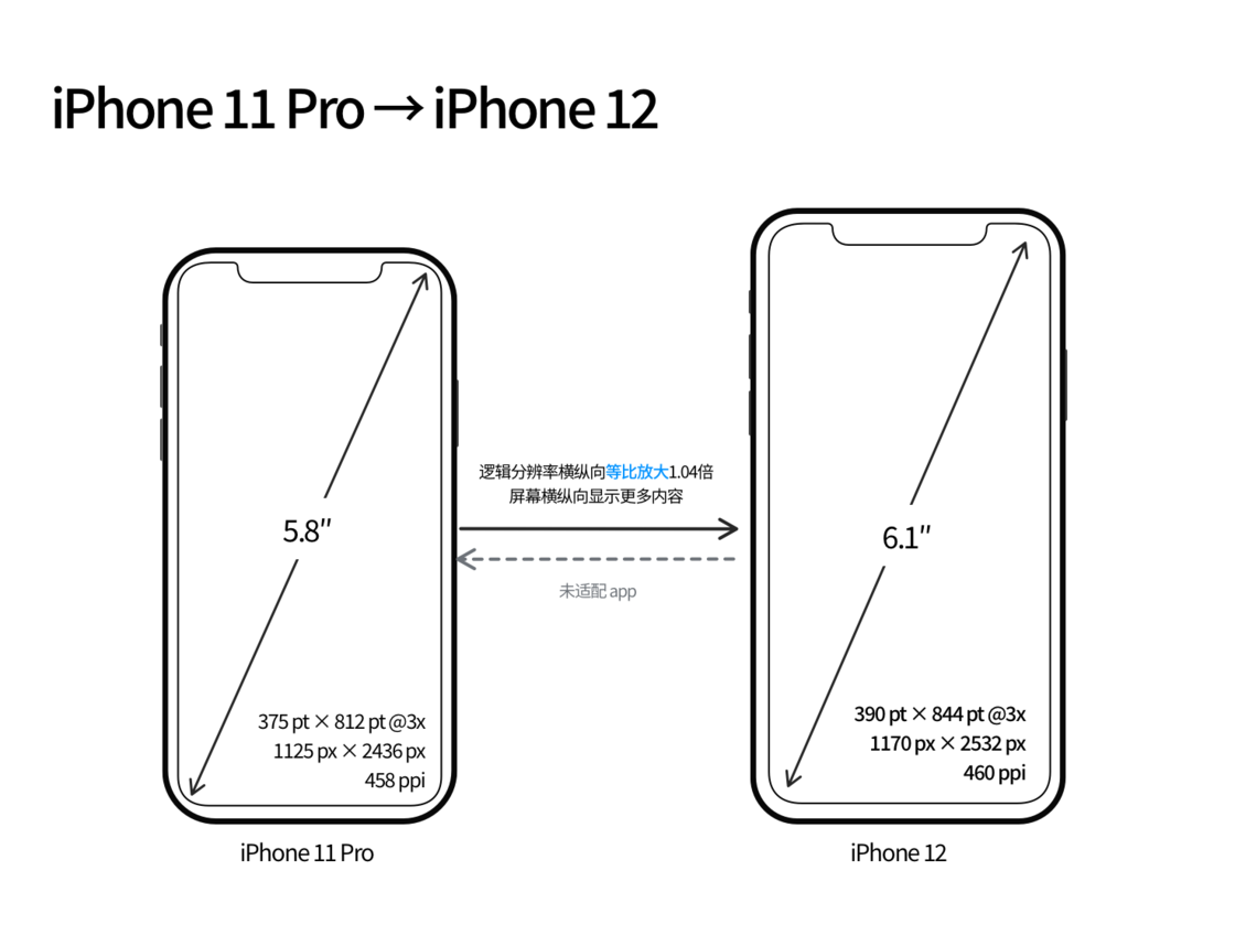 北安苹果手机维修分享iPhone 12 mini 和 iPhone 12 Pro 的尺寸变化会改变显示内容吗 