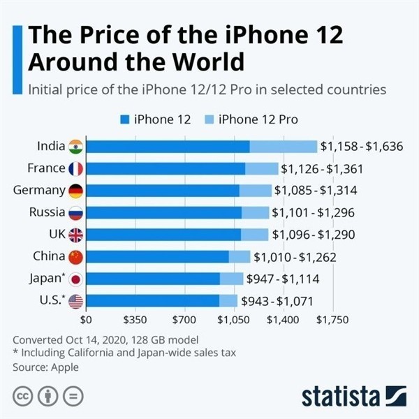 北安苹果手机维修分享哪个购买iPhone 12/12 Pro更便宜 